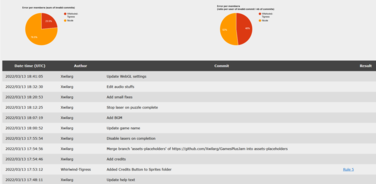 Analyze the commit messages on one of your repository